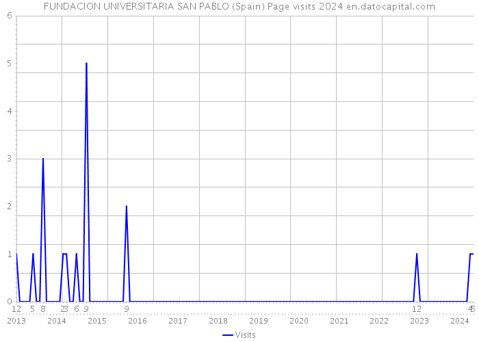 FUNDACION UNIVERSITARIA SAN PABLO (Spain) Page visits 2024 