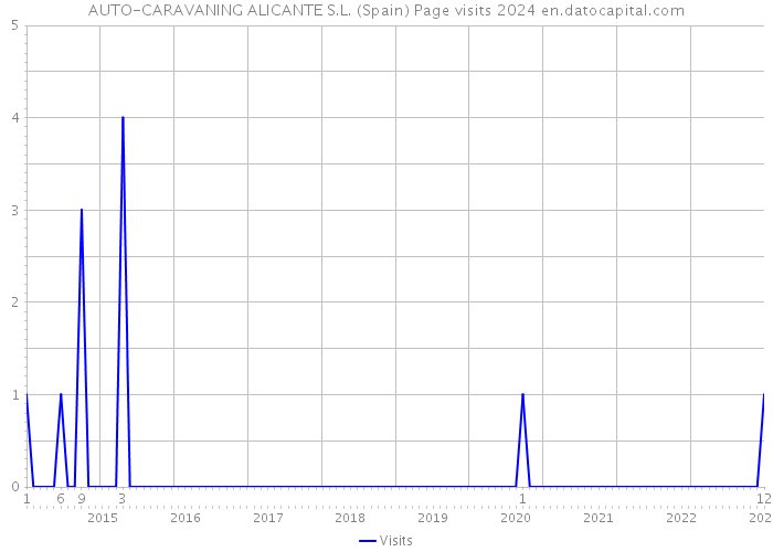 AUTO-CARAVANING ALICANTE S.L. (Spain) Page visits 2024 