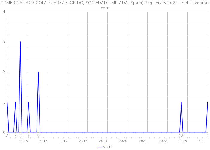 COMERCIAL AGRICOLA SUAREZ FLORIDO, SOCIEDAD LIMITADA (Spain) Page visits 2024 