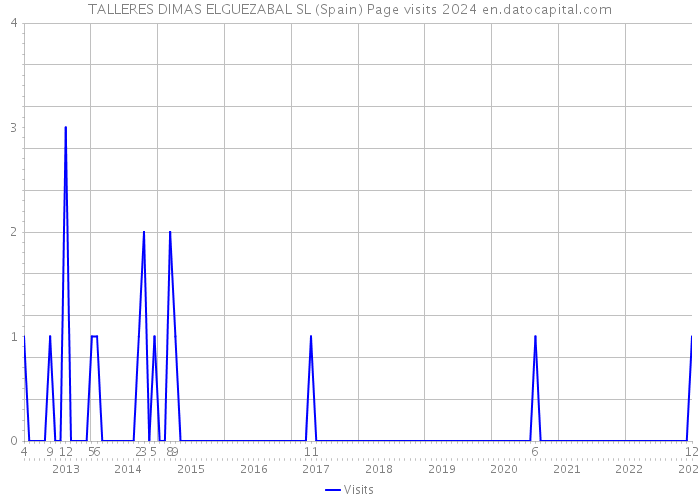 TALLERES DIMAS ELGUEZABAL SL (Spain) Page visits 2024 