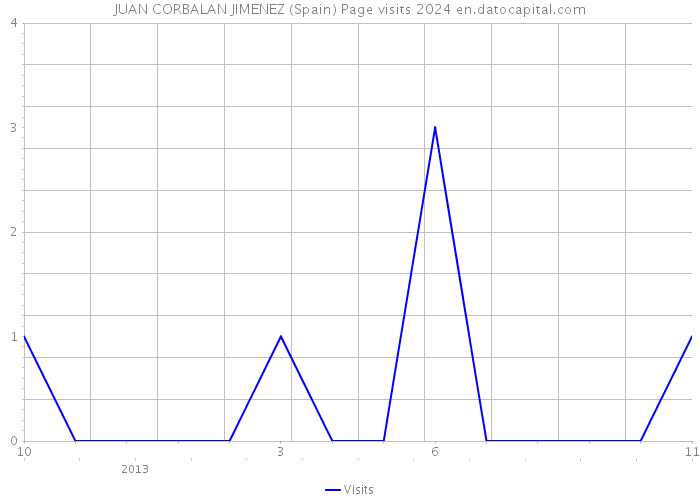 JUAN CORBALAN JIMENEZ (Spain) Page visits 2024 