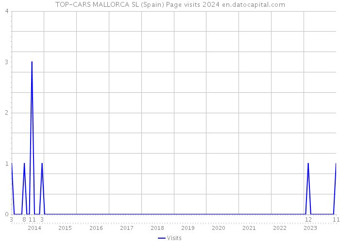 TOP-CARS MALLORCA SL (Spain) Page visits 2024 