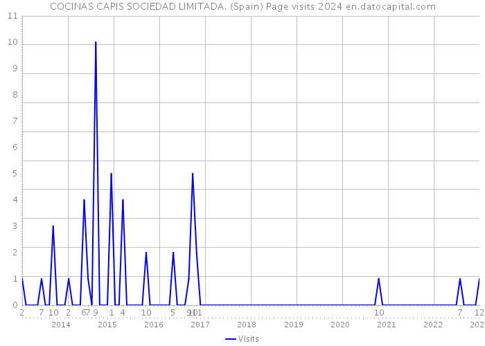COCINAS CAPIS SOCIEDAD LIMITADA. (Spain) Page visits 2024 