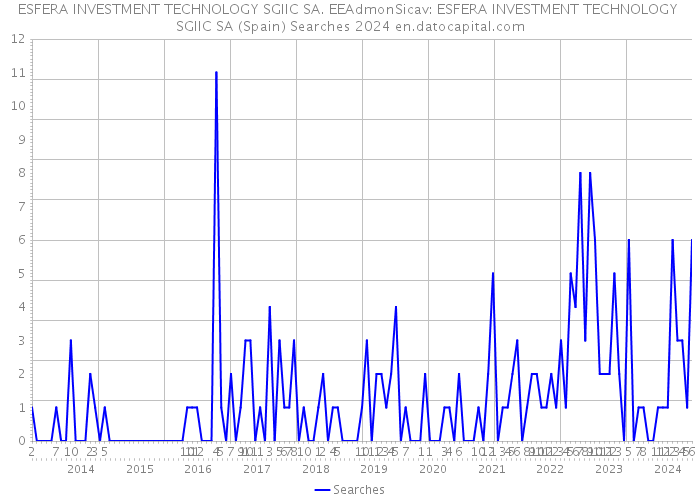 ESFERA INVESTMENT TECHNOLOGY SGIIC SA. EEAdmonSicav: ESFERA INVESTMENT TECHNOLOGY SGIIC SA (Spain) Searches 2024 