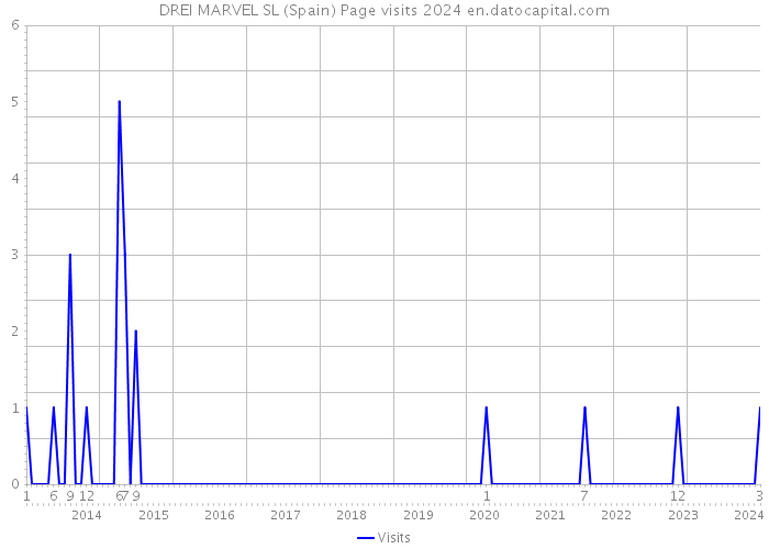 DREI MARVEL SL (Spain) Page visits 2024 