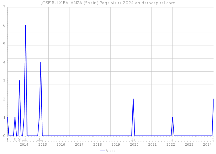 JOSE RUIX BALANZA (Spain) Page visits 2024 