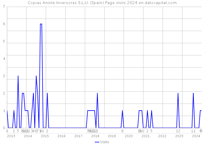 Copias Ansite Inversores S.L.U. (Spain) Page visits 2024 