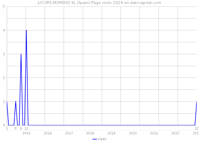 LICORS MORENO SL (Spain) Page visits 2024 