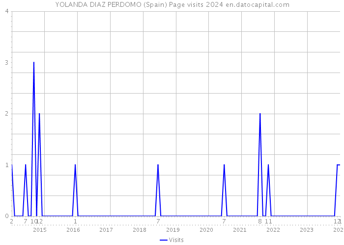 YOLANDA DIAZ PERDOMO (Spain) Page visits 2024 
