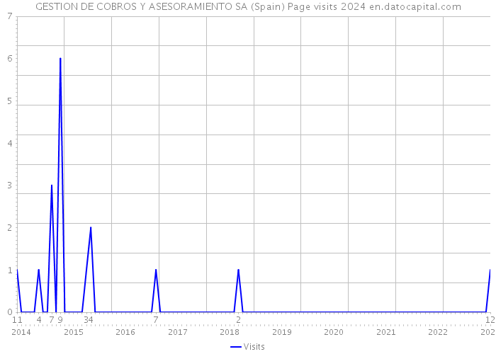 GESTION DE COBROS Y ASESORAMIENTO SA (Spain) Page visits 2024 