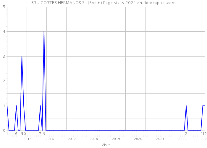 BRU CORTES HERMANOS SL (Spain) Page visits 2024 