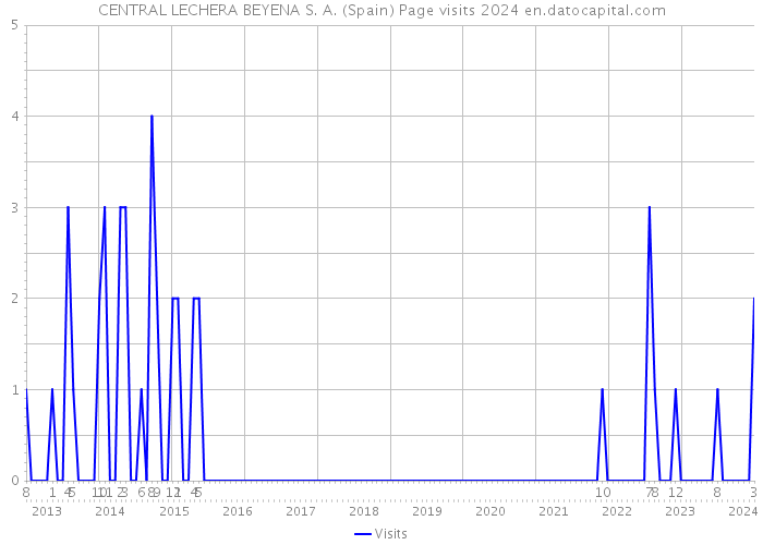 CENTRAL LECHERA BEYENA S. A. (Spain) Page visits 2024 