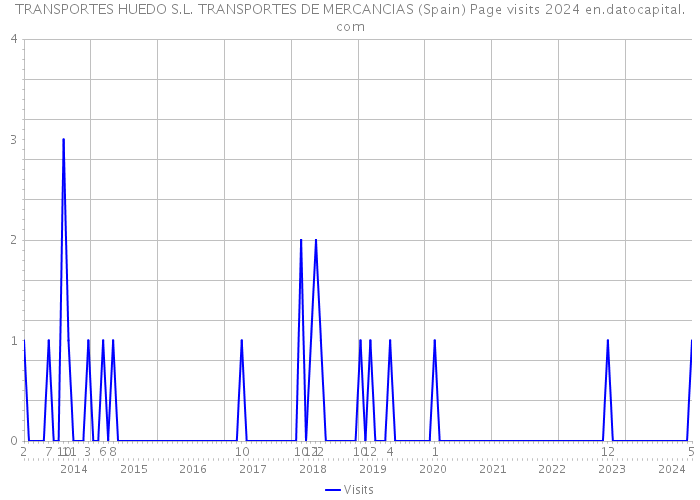 TRANSPORTES HUEDO S.L. TRANSPORTES DE MERCANCIAS (Spain) Page visits 2024 