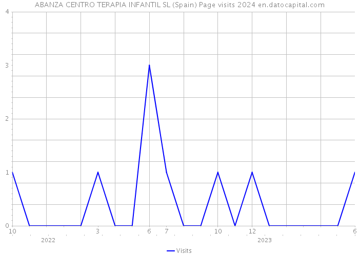 ABANZA CENTRO TERAPIA INFANTIL SL (Spain) Page visits 2024 