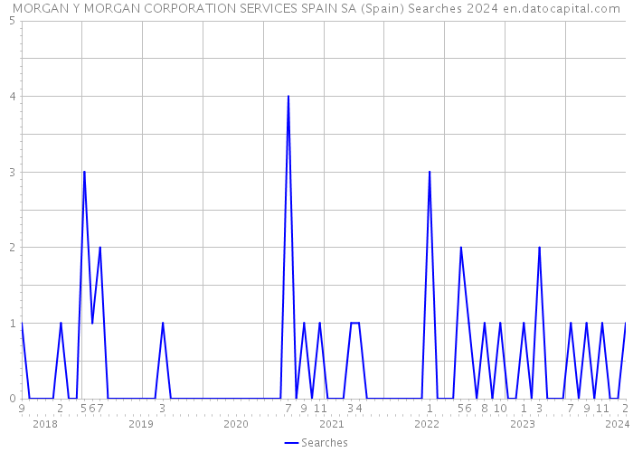 MORGAN Y MORGAN CORPORATION SERVICES SPAIN SA (Spain) Searches 2024 