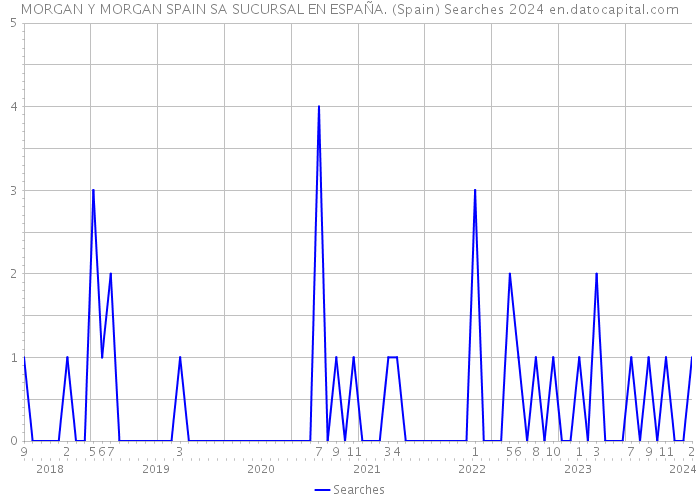 MORGAN Y MORGAN SPAIN SA SUCURSAL EN ESPAÑA. (Spain) Searches 2024 