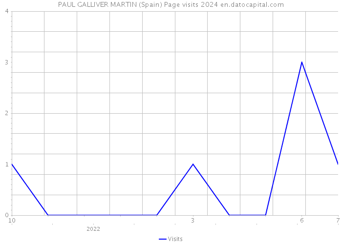 PAUL GALLIVER MARTIN (Spain) Page visits 2024 