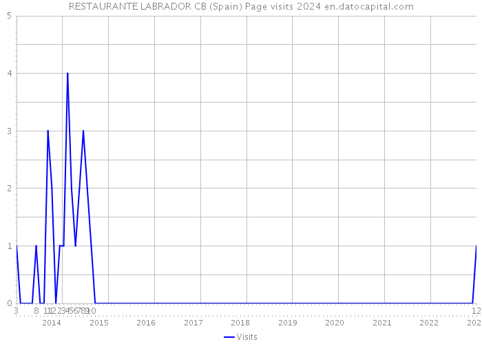 RESTAURANTE LABRADOR CB (Spain) Page visits 2024 
