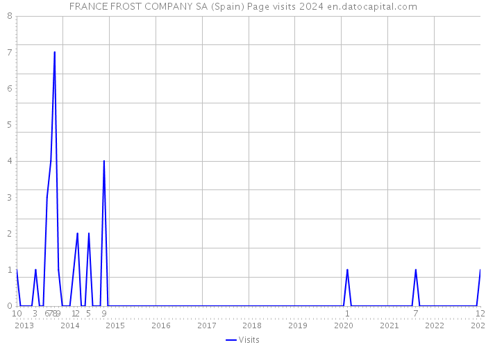FRANCE FROST COMPANY SA (Spain) Page visits 2024 