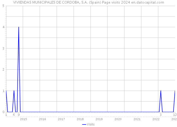 VIVIENDAS MUNICIPALES DE CORDOBA, S.A. (Spain) Page visits 2024 