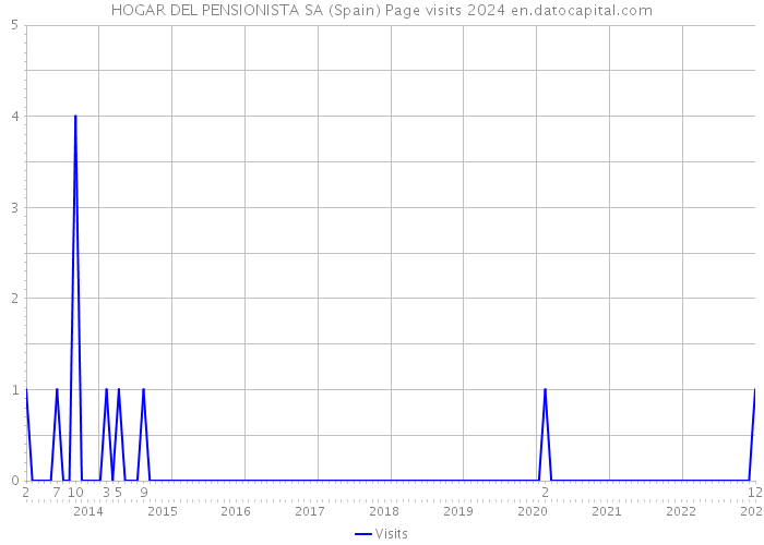 HOGAR DEL PENSIONISTA SA (Spain) Page visits 2024 