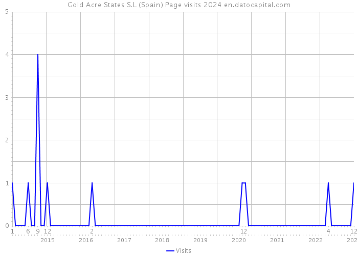 Gold Acre States S.L (Spain) Page visits 2024 