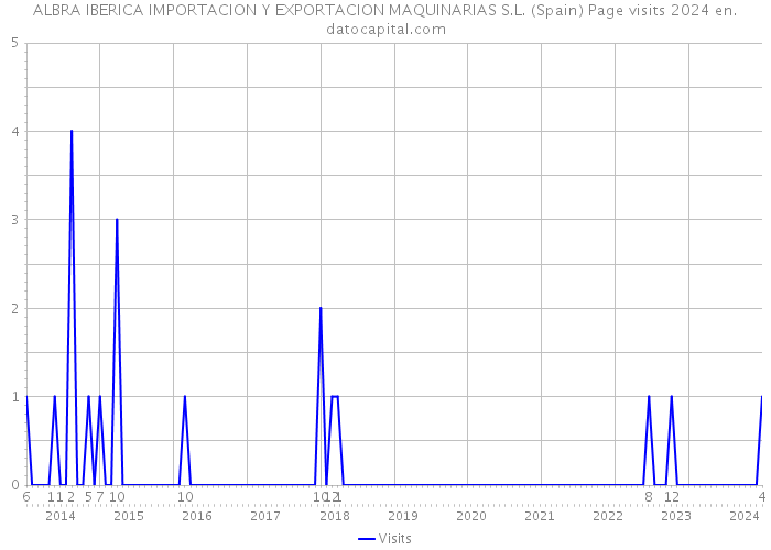 ALBRA IBERICA IMPORTACION Y EXPORTACION MAQUINARIAS S.L. (Spain) Page visits 2024 