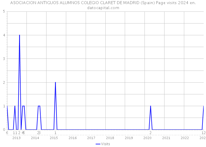ASOCIACION ANTIGUOS ALUMNOS COLEGIO CLARET DE MADRID (Spain) Page visits 2024 