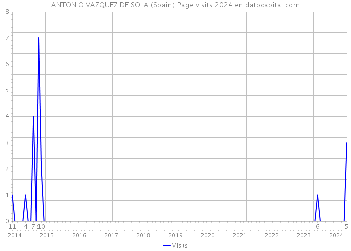 ANTONIO VAZQUEZ DE SOLA (Spain) Page visits 2024 