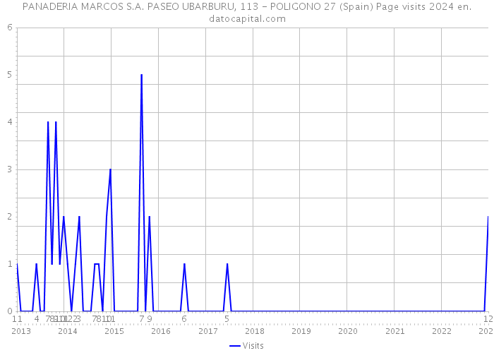 PANADERIA MARCOS S.A. PASEO UBARBURU, 113 - POLIGONO 27 (Spain) Page visits 2024 