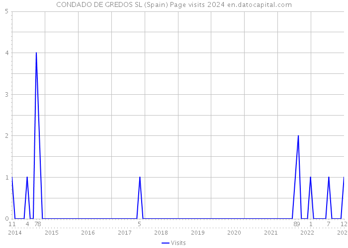 CONDADO DE GREDOS SL (Spain) Page visits 2024 