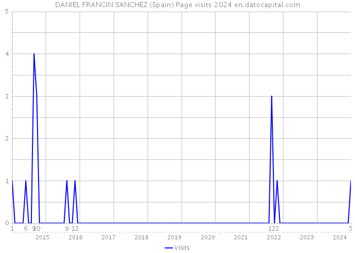DANIEL FRANCIN SANCHEZ (Spain) Page visits 2024 