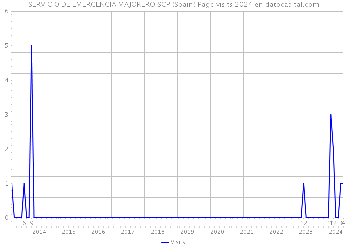 SERVICIO DE EMERGENCIA MAJORERO SCP (Spain) Page visits 2024 
