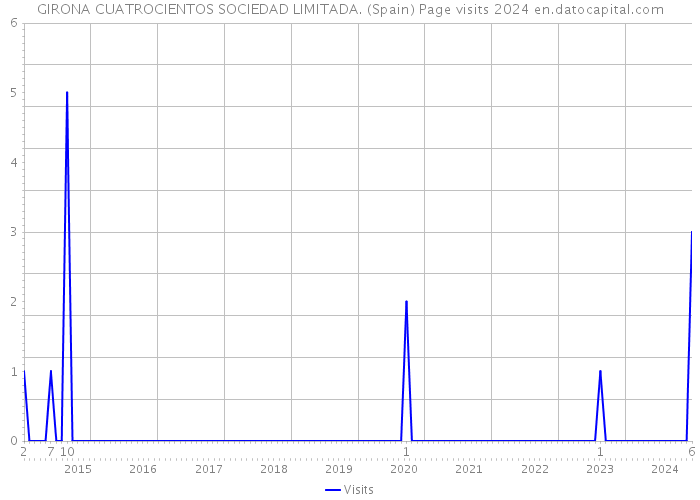 GIRONA CUATROCIENTOS SOCIEDAD LIMITADA. (Spain) Page visits 2024 