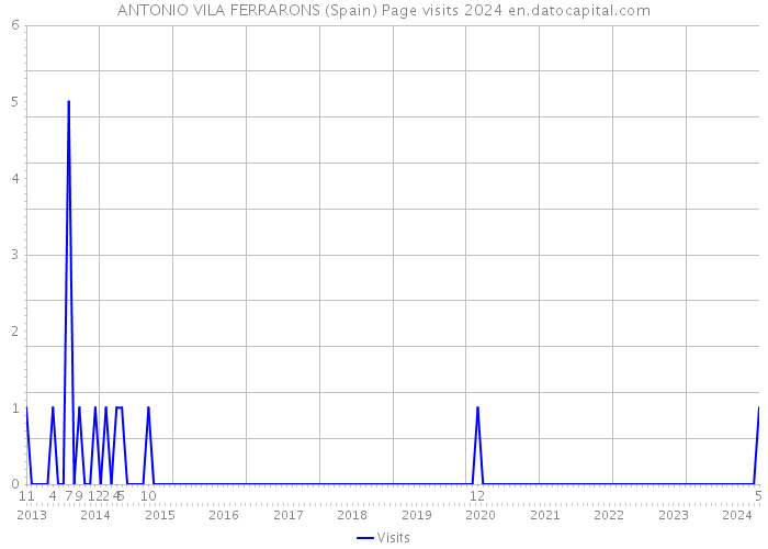 ANTONIO VILA FERRARONS (Spain) Page visits 2024 