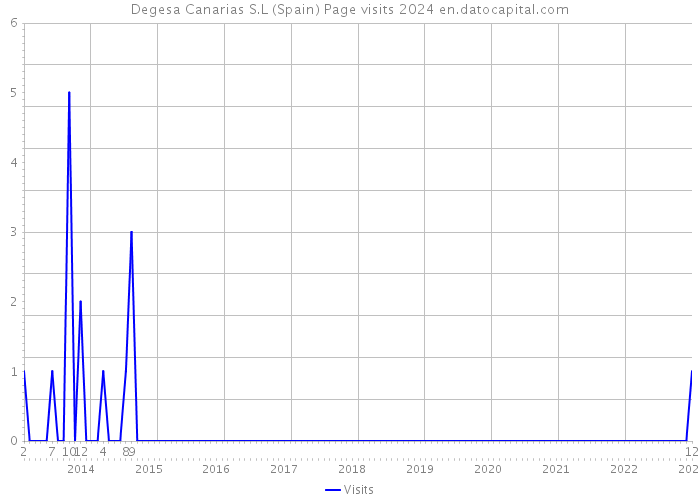 Degesa Canarias S.L (Spain) Page visits 2024 