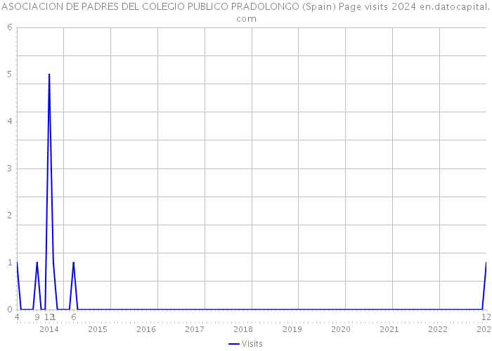 ASOCIACION DE PADRES DEL COLEGIO PUBLICO PRADOLONGO (Spain) Page visits 2024 