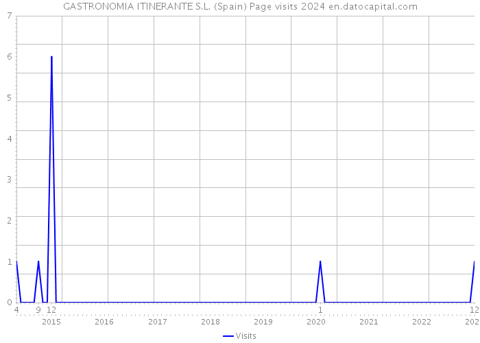 GASTRONOMIA ITINERANTE S.L. (Spain) Page visits 2024 