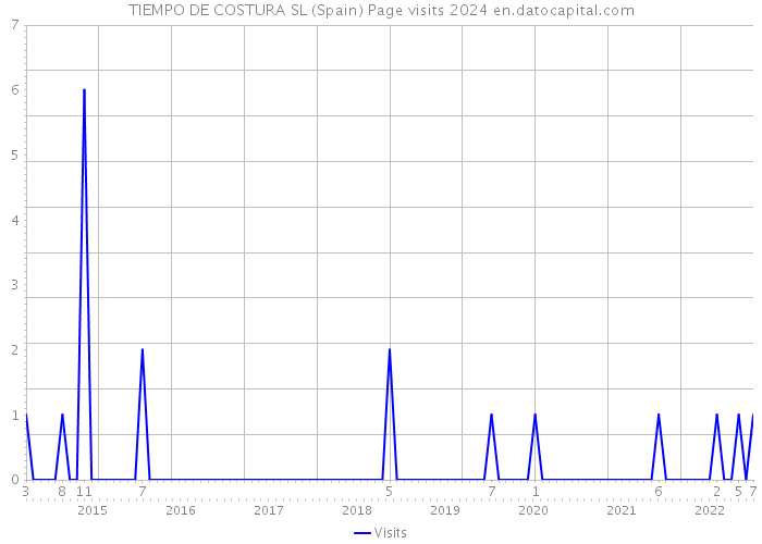 TIEMPO DE COSTURA SL (Spain) Page visits 2024 