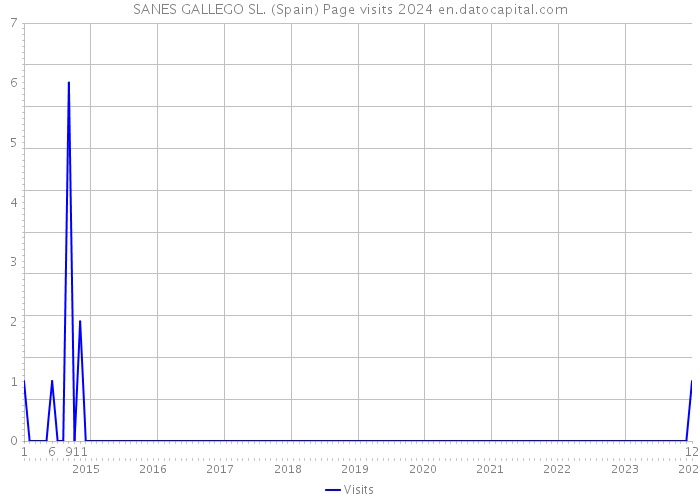SANES GALLEGO SL. (Spain) Page visits 2024 