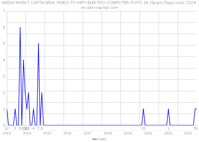 MEDIA MARKT CARTAGENA VIDEO-TV-HIFI-ELEKTRO-COMPUTER-FOTO SA (Spain) Page visits 2024 