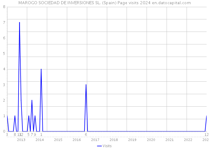 MAROGO SOCIEDAD DE INVERSIONES SL. (Spain) Page visits 2024 