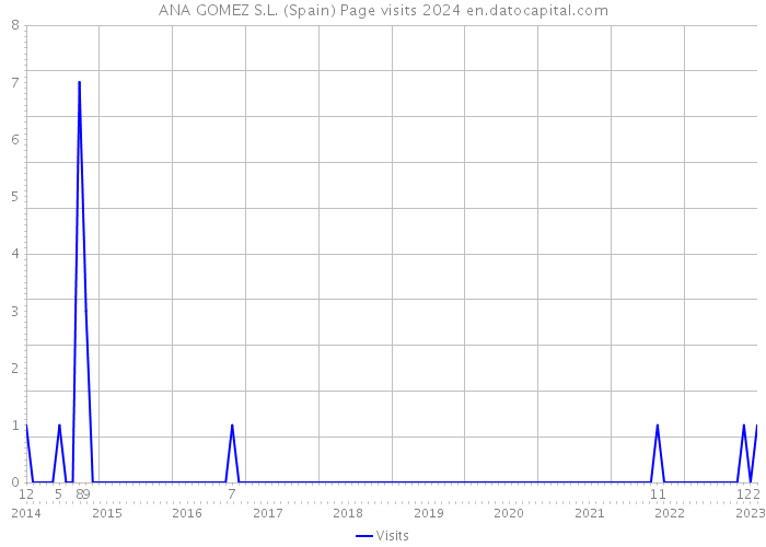 ANA GOMEZ S.L. (Spain) Page visits 2024 