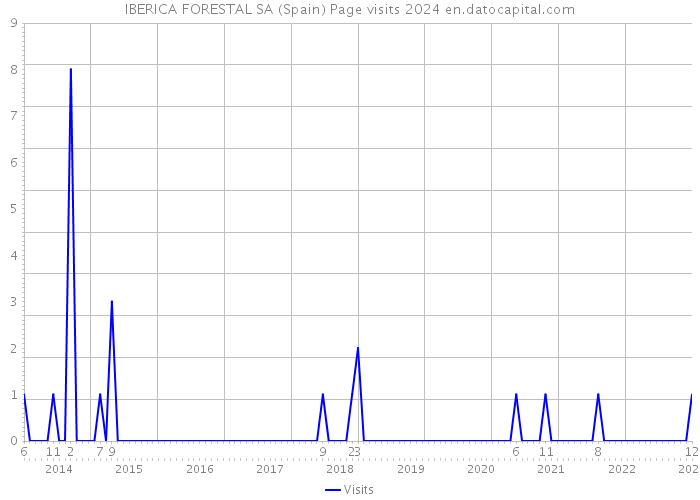IBERICA FORESTAL SA (Spain) Page visits 2024 