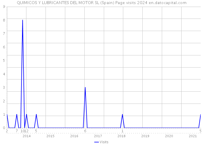 QUIMICOS Y LUBRICANTES DEL MOTOR SL (Spain) Page visits 2024 