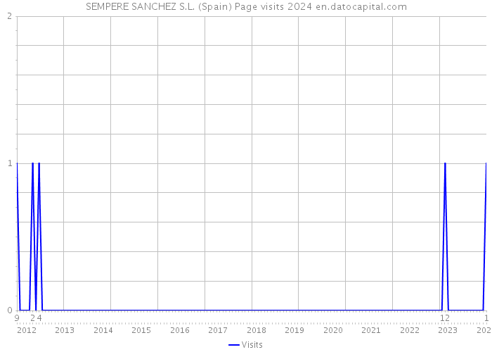 SEMPERE SANCHEZ S.L. (Spain) Page visits 2024 