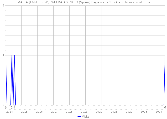 MARIA JENNIFER WIJEWEERA ASENCIO (Spain) Page visits 2024 