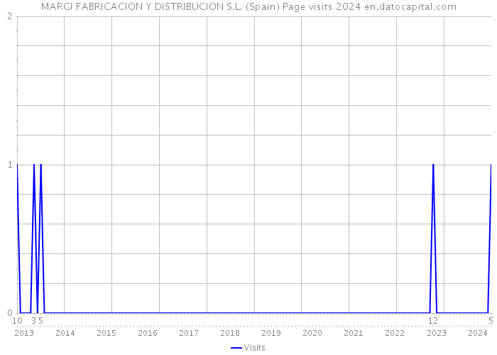 MARGI FABRICACION Y DISTRIBUCION S.L. (Spain) Page visits 2024 