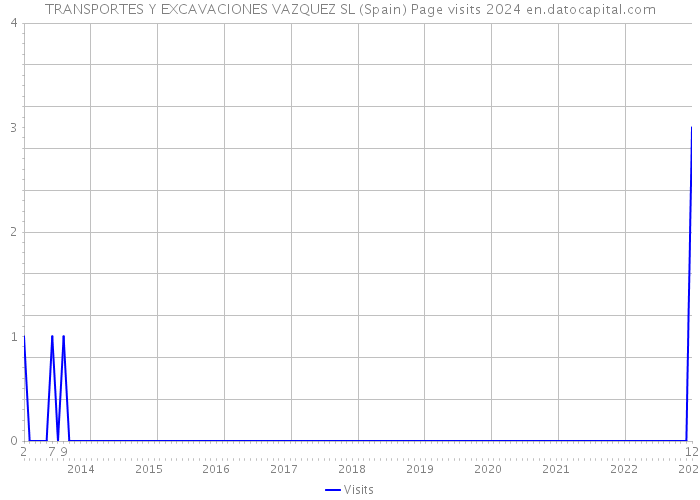 TRANSPORTES Y EXCAVACIONES VAZQUEZ SL (Spain) Page visits 2024 