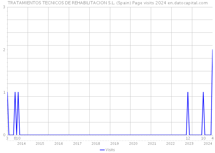 TRATAMIENTOS TECNICOS DE REHABILITACION S.L. (Spain) Page visits 2024 